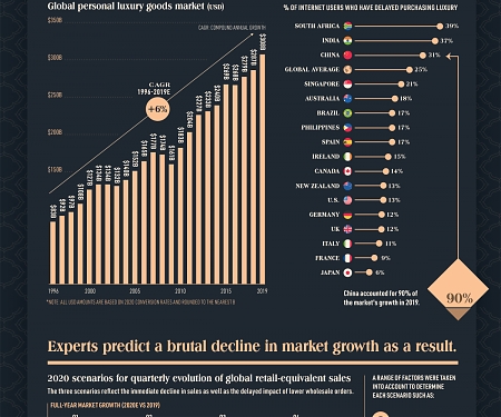 (Infographic) The Rise and Fall of the Global Luxury Goods Market