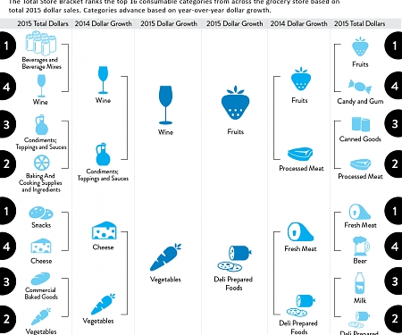Fresh Foods Dominate the Total Store Bracket Two Years Running