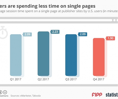 Users Spending Less Time on Single Pages