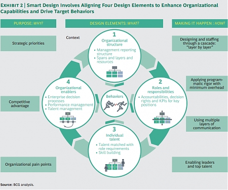 (PDF) BCG - A New Approach to Organization Design