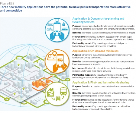 (PDF) Mckinsey - Public–Private Collaborations for Transforming Urban Mobility