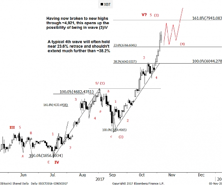 Bitcoin Risks Consolidation as $8,000 Approaches, Goldman Says