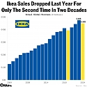 Ikea Sales Fell For The First Time Since The Pandemic; Now It’s Setting Up Stores In Best Buy