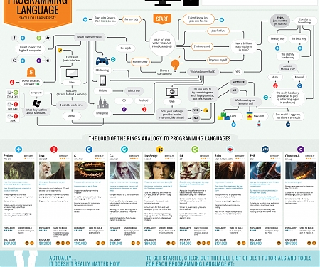 (Infographic) Which Programming Language Should I Learn First ?