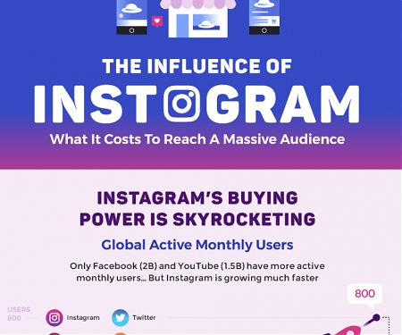 (Infographic) The Influence of Instagram