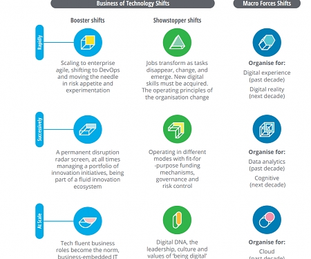 (PDF) Deloitte - 9 Big Shifts That will Determine Your Future Business of Technology