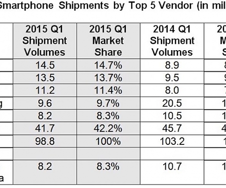 Samsung is Imploding in China