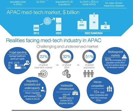 (PDF) Mckinsey - Meeting Growing Asia–Pacific Demand for Medical Technology