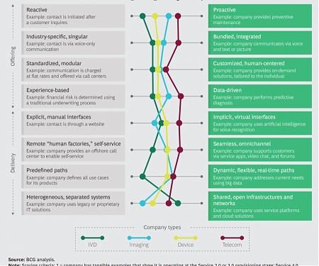 (PDF) BCG - Venturing into Value-Added Services in Medtech