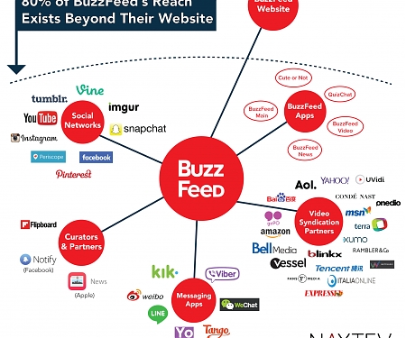 What Networks Does BuzzFeed Actually Use ?