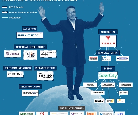 Here Are 8 Industries Being Disrupted By Elon Musk