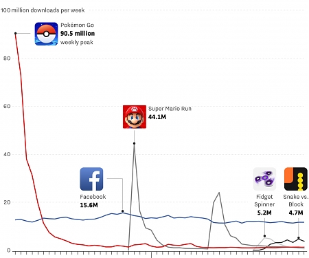 A Year After Pokémon Go’s Meteoric Rise, No Other App Launch Has Come Close