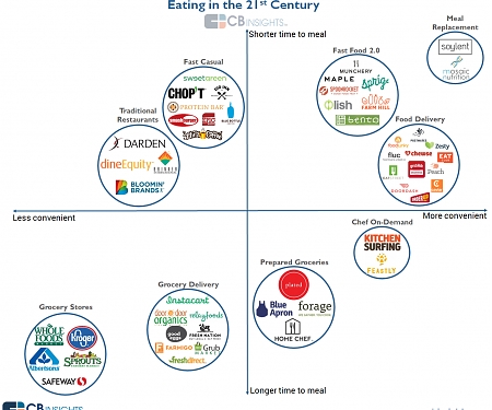 Has Food Tech Lost Its Flavor ?