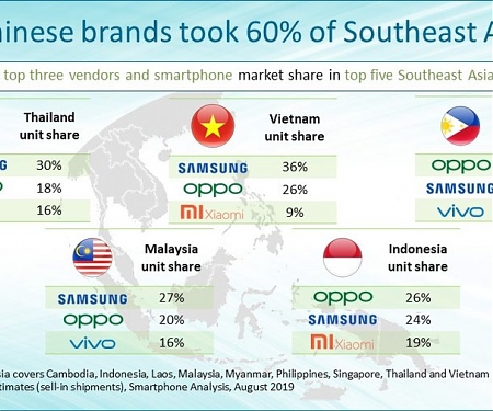 Chinese Smartphone Brands Take 62% of Southeast Asia’s 30.7 Million Shipments