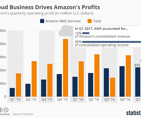 Here's Where Amazon’s Profits are Coming From