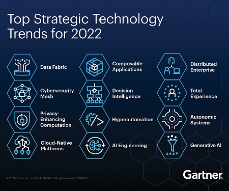 Gartner - Top Strategic Technology Trends for 2022