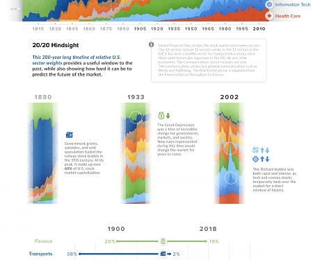 (Infographic) Visualizing 200 Years of U.S. Stock Market Sectors