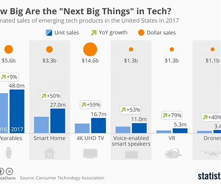 2017 Tech Growth Exceeds Expectations by CTA