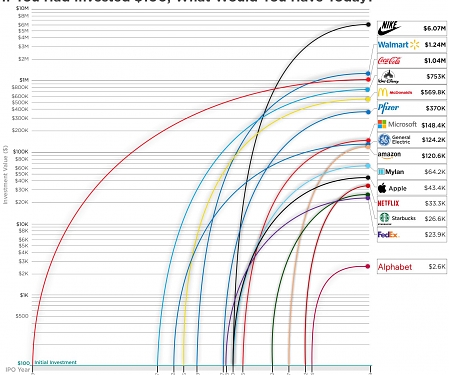 What Investing $100 EARLY in Stocks and Bitcoin Would Be Worth Today
