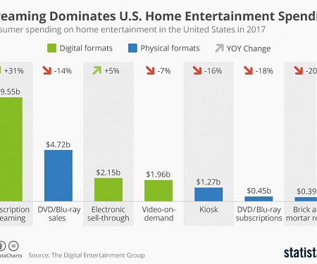Home Entertainment Spending Rises 5% to $20.5 Billion in 2017