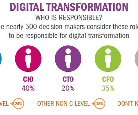 Is Your Business Ready for the Impending Digital Transformation ? Many Surveyed Say No.