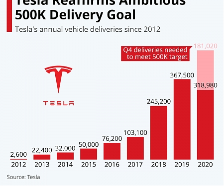 Tesla Reaffirms Ambitious 500K Delivery Goal