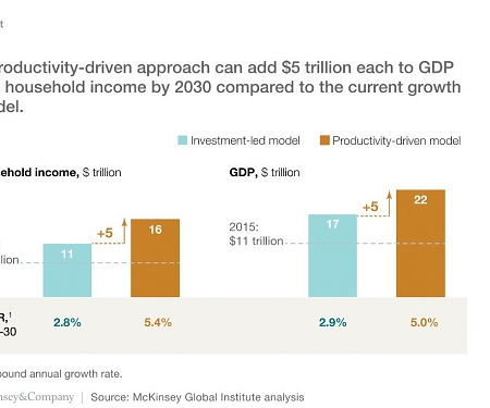 (PDF) Mckinsey - Capturing China’s $5 Trillion Productivity Opportunity