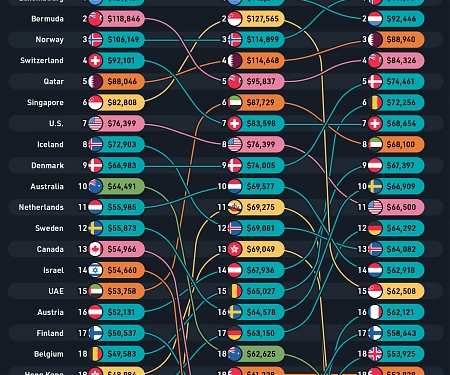 (Infographic) The World’s Richest Countries Across 3 Metrics