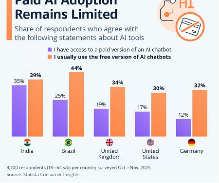 Paid AI Adoption Remains Limited