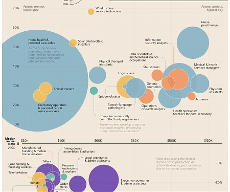 (Infographic) The 20 Fastest Growing Jobs in the Next Decade