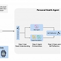 (Paper) Google - The Anatomy Of A Personal Health Agent