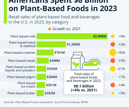 Americans Spent $8 Billion on Plant-Based Foods in 2023