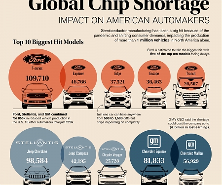 The Global Chip Shortage Impact on American Automakers