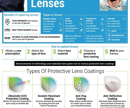 (Infographic) The Future of Eyewear