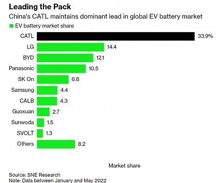Tesla’s Chinese Battery Maker, CATL is Scoping Out Factory Sites in Mexico