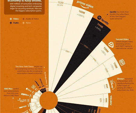 (Infographic) Which Streaming Service Has the Most Subscriptions ?
