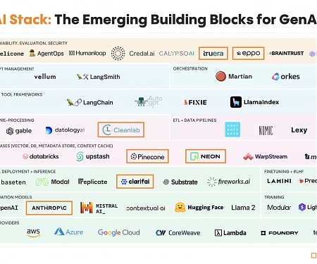 (Infographic) The Modern AI Stack : The Emerging Building Blocks for GenAI