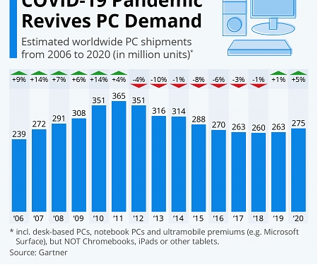 Gartner - Worldwide PC Shipments Grew 10.7% in 4Q of 2020 and 4.8% for the Year