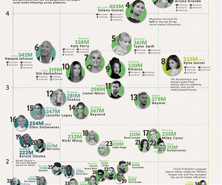 (Infographic) The World’s Top 50 Influencers Across Social Media Platforms