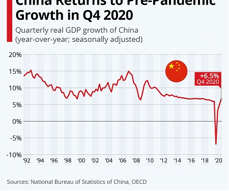 China Returns to Pre-Pandemic Growth in Q4 2020
