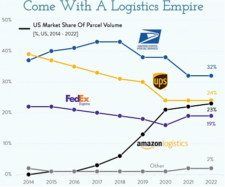 Package Deal : Amazon's Growth has Come with A Logistics Empire