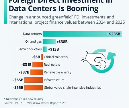 Foreign Direct Investment in Data Centers Is Booming