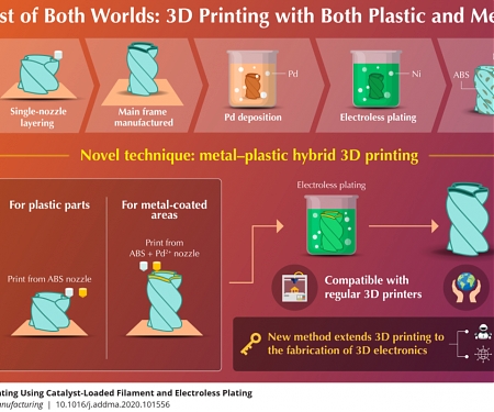 Hybrid 3D Printing Tech Produces Plastic-Metal Items