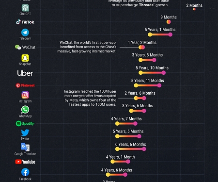 How Long It Took for Popular Apps to Reach 100 Million Users