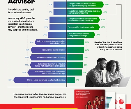 What People Value Most in a Financial Advisor