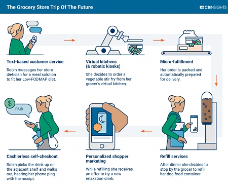 What The Omnichannel Grocery Store Trip Of The Future Will Look Like