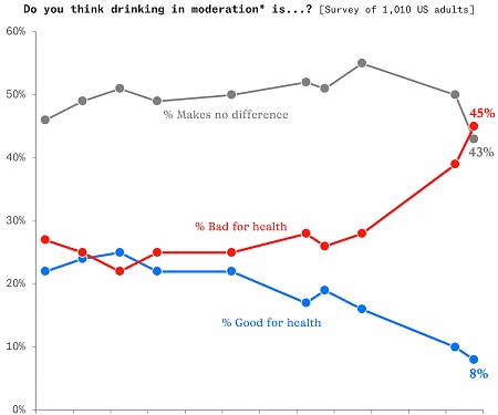 Gallup - Alcohol Consumption Increasingly Viewed as Unhealthy in U.S.