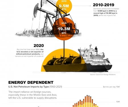 (Infographic) The History of U.S. Energy Independence