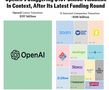 OpenAI Raises $6.6 Billion in Funds at $157 Billion Value