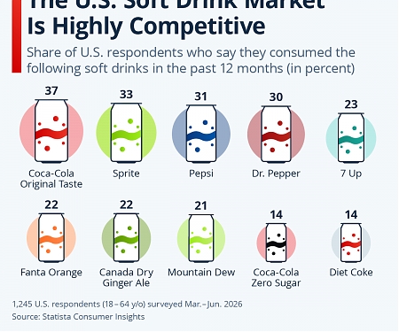The U.S. Soft Drink Market Is Highly Competitive